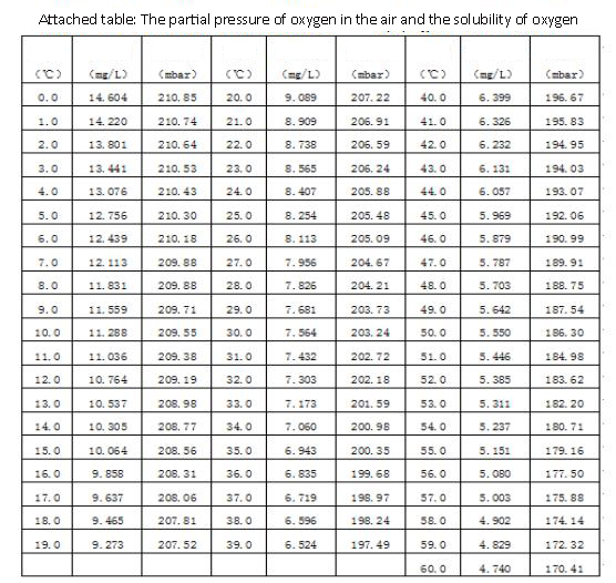 Dissolved oxygen meter - Supmea Automation